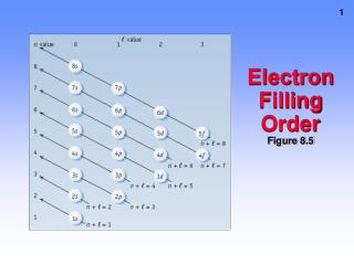 Electron Filling Order Figure 8.5