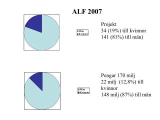 Projekt 34 (19%) till kvinnor 141 (81%) till män) Pengar 170 milj 22 milj (12,8%) till kvinnor