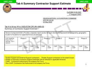 Tab A to Annex W to USEUCOM OPLAN 4999-05 Summary of Contractor Support Estimate ¹ ²