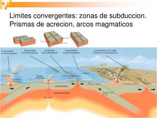 Limites convergentes: zonas de subduccion. Prismas de acrecion, arcos magmaticos