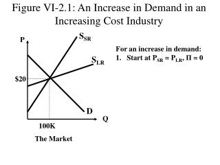 Figure VI-2.1: An Increase in Demand in an Increasing Cost Industry