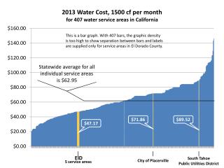 Statewide average for all i ndividual service areas is $62.95