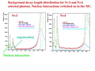 Background decay length distribution for N=3 and N=4