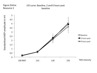 I/O curve: Baseline, 2 and 6 hours post baseline