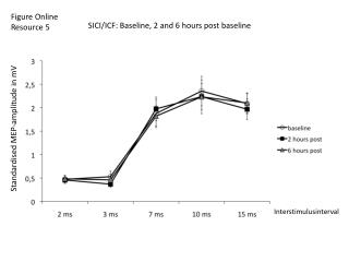 SICI/ICF: Baseline, 2 and 6 hours post baseline