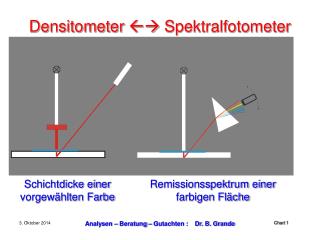 Densitometer  Spektralfotometer