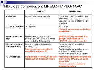 HD video compression: MPEG2 / MPEG-4AVC