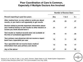 Poor Coordination of Care Is Common, Especially if Multiple Doctors Are Involved
