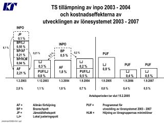 AF = 	 Allmän förhöjning BP = 	Branschpott JP = 	Jämställdhetspott LJ=	Lokal justeringspott