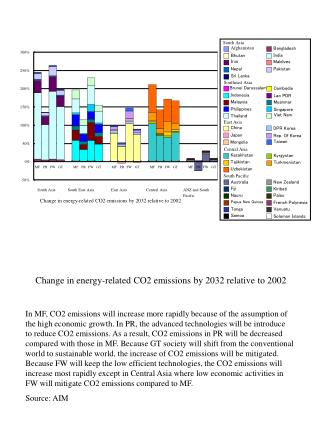 Change in energy-related CO2 emissions by 2032 relative to 2002