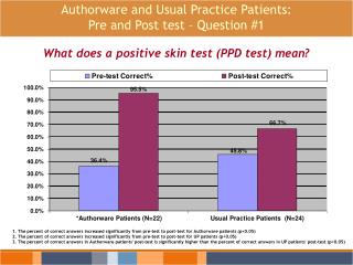 Authorware and Usual Practice Patients: Pre and Post test – Question #1