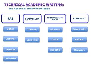 Technical Academic Writing: the essential skills/knowledge