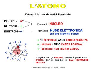 L’atomo è formato da tre tipi di particelle