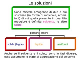 Le soluzioni