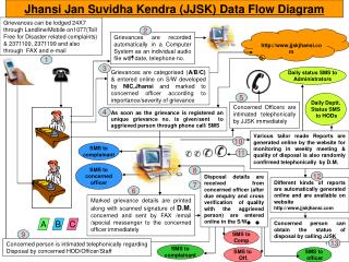 Jhansi Jan Suvidha Kendra (JJSK) Data Flow Diagram