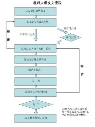 温州大学发文流程