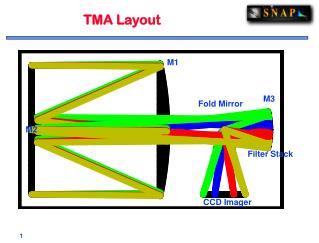 TMA Layout