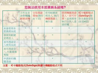 您無法使用本部業務系統嗎 ?