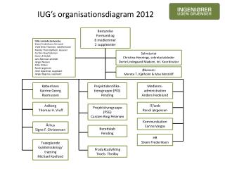 IUG’s organisationsdiagram 2012