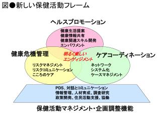 図●新しい保健活動フレーム