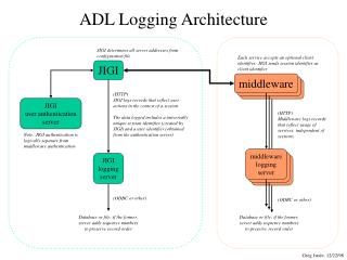 ADL Logging Architecture