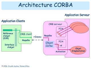 Architecture CORBA