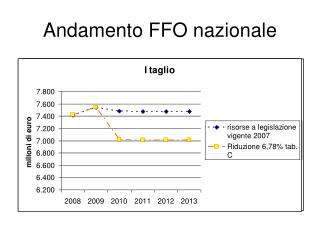 Andamento FFO nazionale