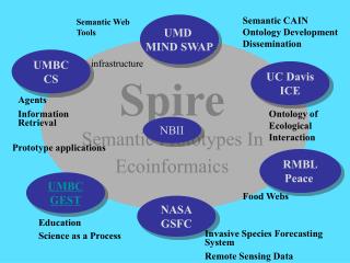 Spire Semantic Prototypes In Ecoinformaics