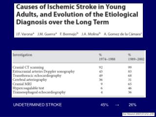 UNDETERMINED STROKE 45% → 26%