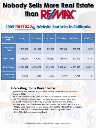 2009 Website Statistics in California