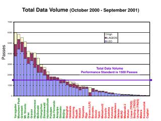 Total Data Volume (October 2000 - September 2001)