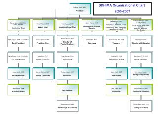 SDHIMA Organizational Chart 2006-2007
