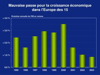 Mauvaise passe pour la croissance économique dans l'Europe des 15