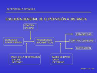 SUPERVISIÓN A DISTANCIA