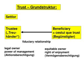 Trust – Grundstruktur: