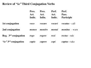 Review of “io” Third Conjugation Verbs Pres.	Pres.	Perf.	Perf. 	Act.	Act.	Act.	Pass.