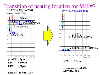 Transition of heating location for MHI#7