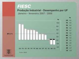 Produção Industrial - Desempenho por UF