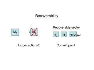 Recoverability