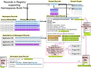 Records in Registry supporting Namespaces Build-Time