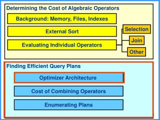 Determining the Cost of Algebraic Operators