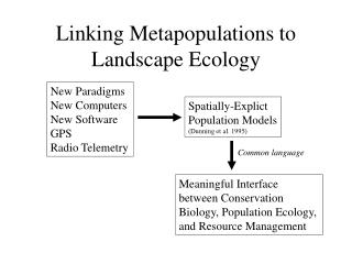 Linking Metapopulations to Landscape Ecology