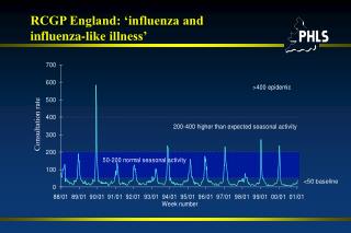 RCGP England: ‘influenza and influenza-like illness’