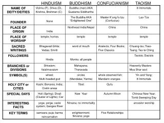 HINDUISM BUDDHISM CONFUCIANISM TAOISM