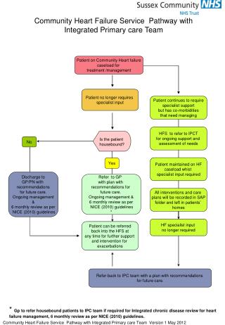 Community Heart Failure Service Pathway with Integrated Primary care Team