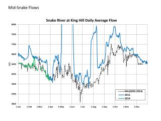 Mid-Snake Flows