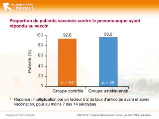 Proportion de patients vaccinés contre le pneumocoque ayant répondu au vaccin