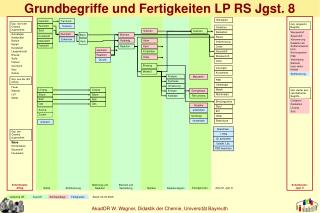 Grundbegriffe und Fertigkeiten LP RS Jgst. 8