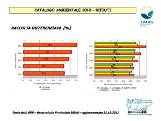 Fonte dati: OPR – Osservatorio Provinciale Rifiuti – aggiornamento 31.12.2011
