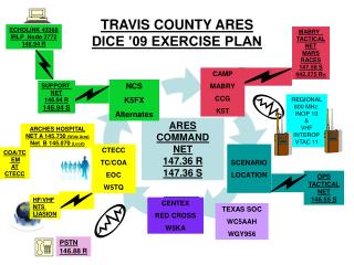 TRAVIS COUNTY ARES DICE ’09 EXERCISE PLAN